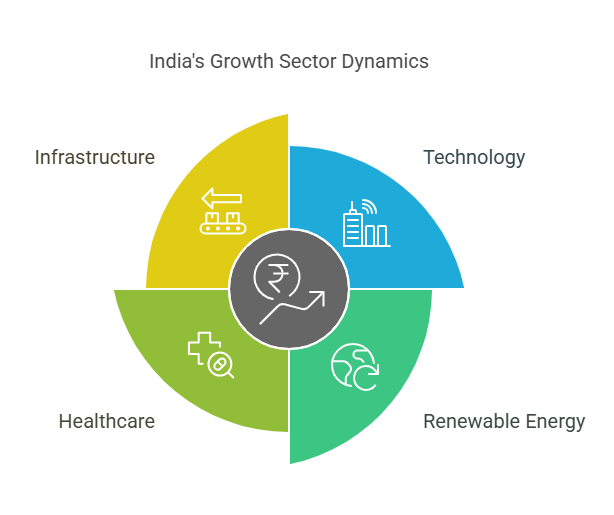 India's growth sector dynamics