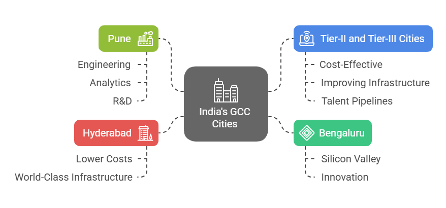India top GCC cities offers unique advantages