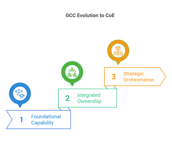 GCC Evolution to CoE