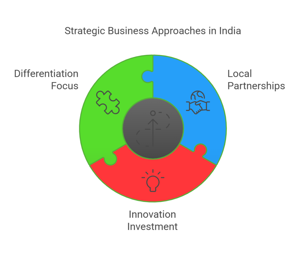 Strategic Business Approaches in India