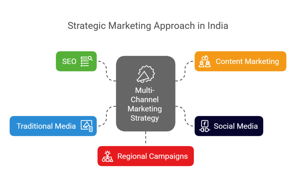 strategic marketing approach in India
