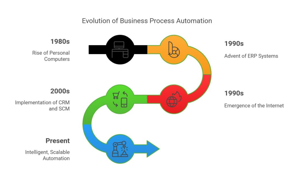 evolution of business process automation